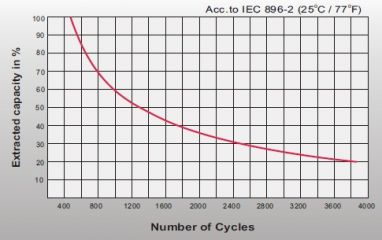 Leoch LPG 12-60