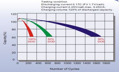 Leoch LPC 12-75