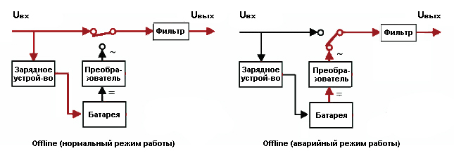 Схема работы ИБП Offline