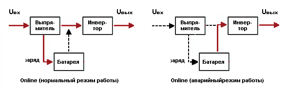Схема работы ИБП Online