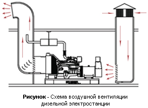 Система вентиляции генератора