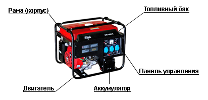Как работает генератор и что это такое?